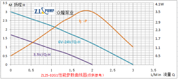 ZL25-02G1食品級(jí)微型水泵性能曲線(xiàn)圖